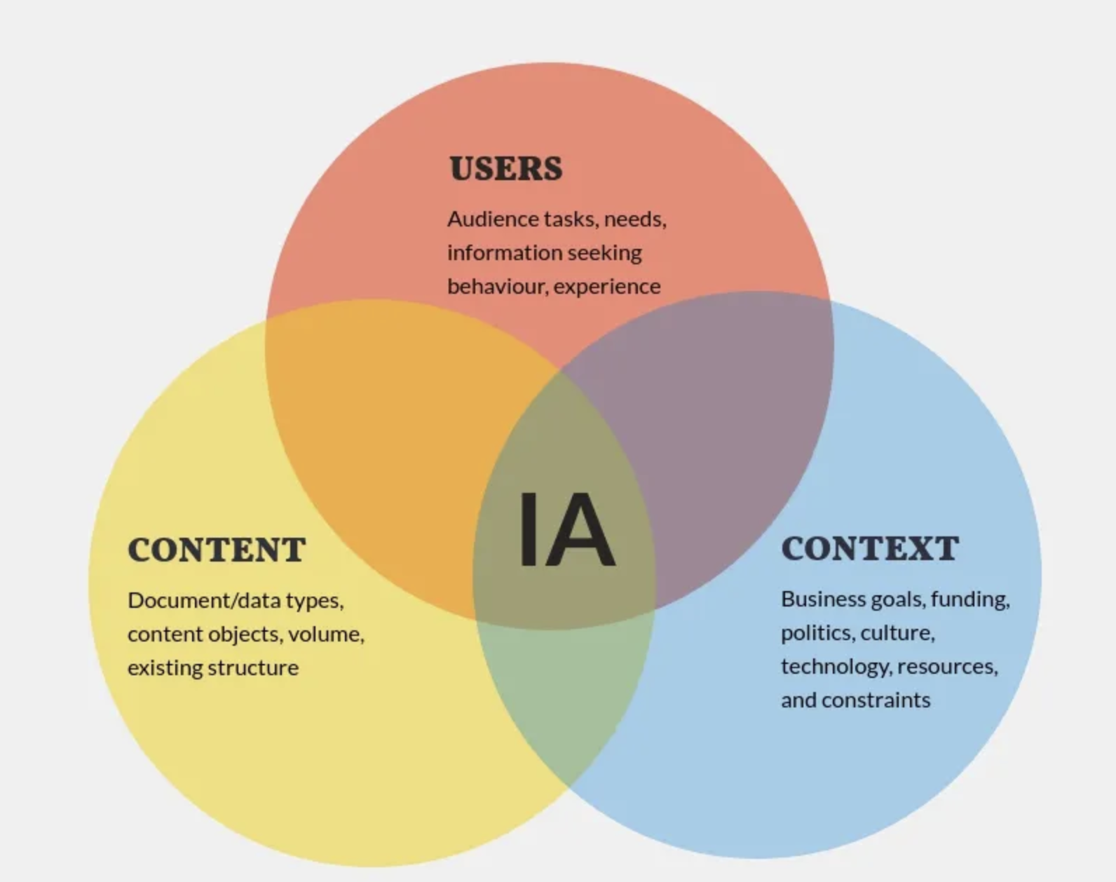 IA designer, дизайнер інформаційної архітектури