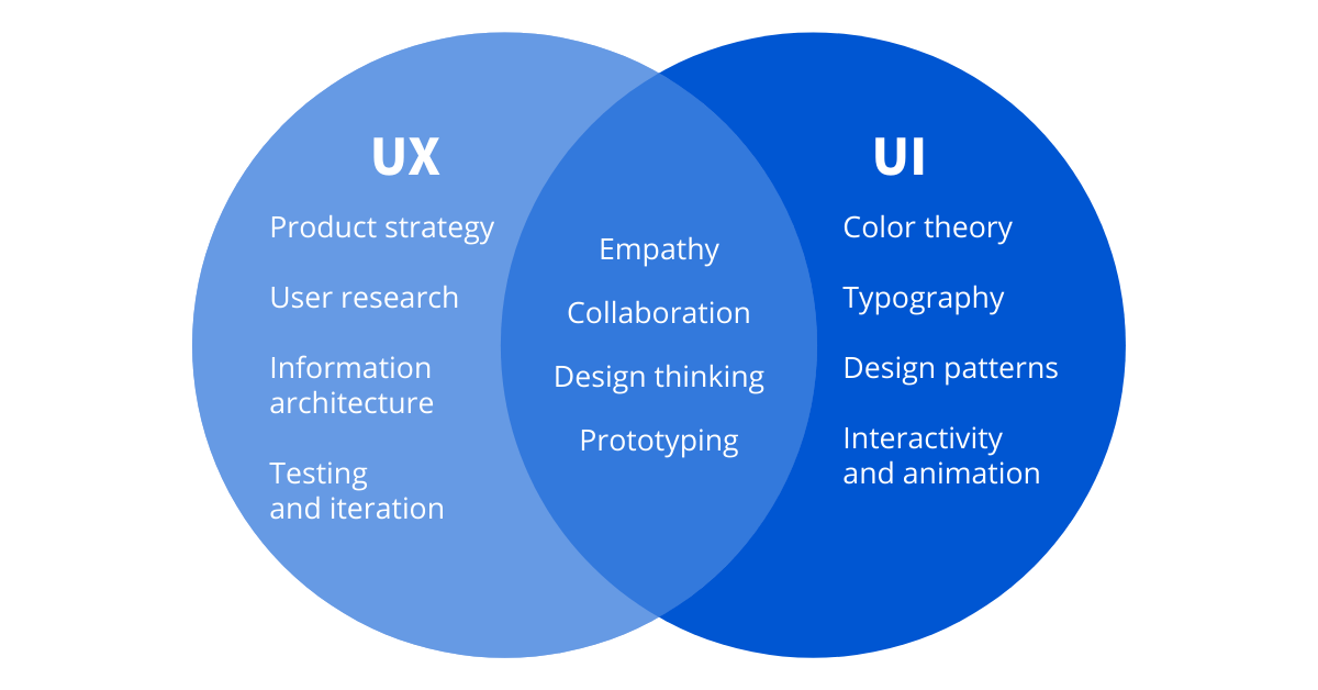 UX дизайнер, дизайрен користувацького досвіду