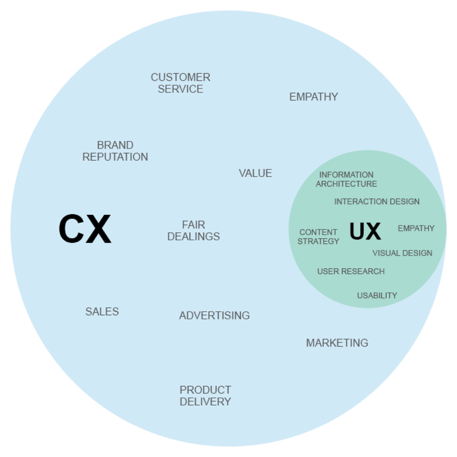 CX designer, дизайнер взаємодії з клієнтом