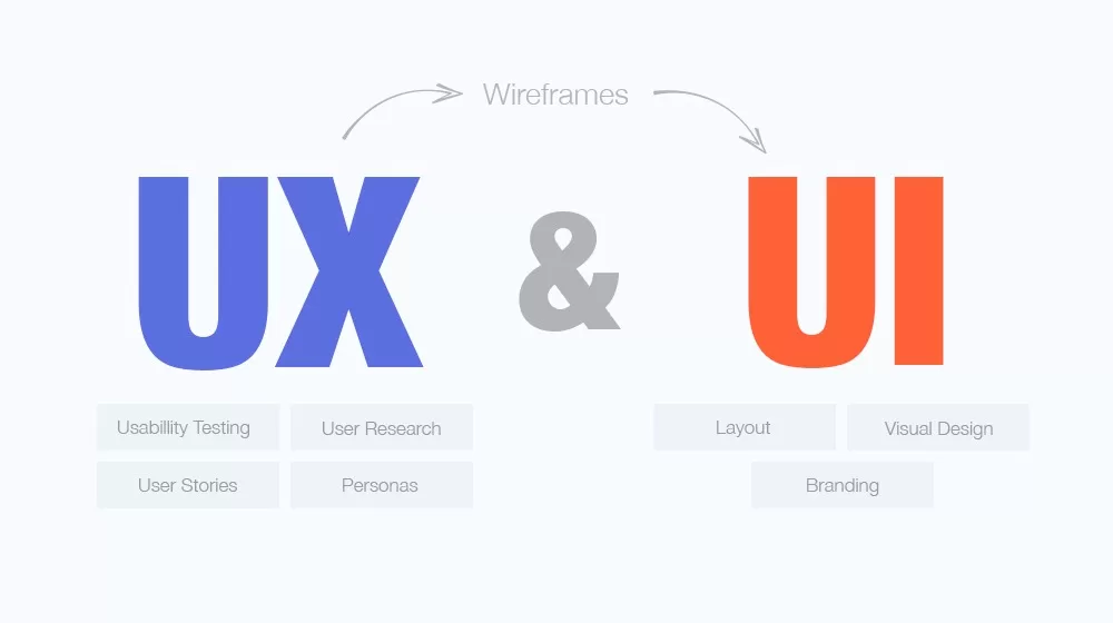 UI та UX дизайн